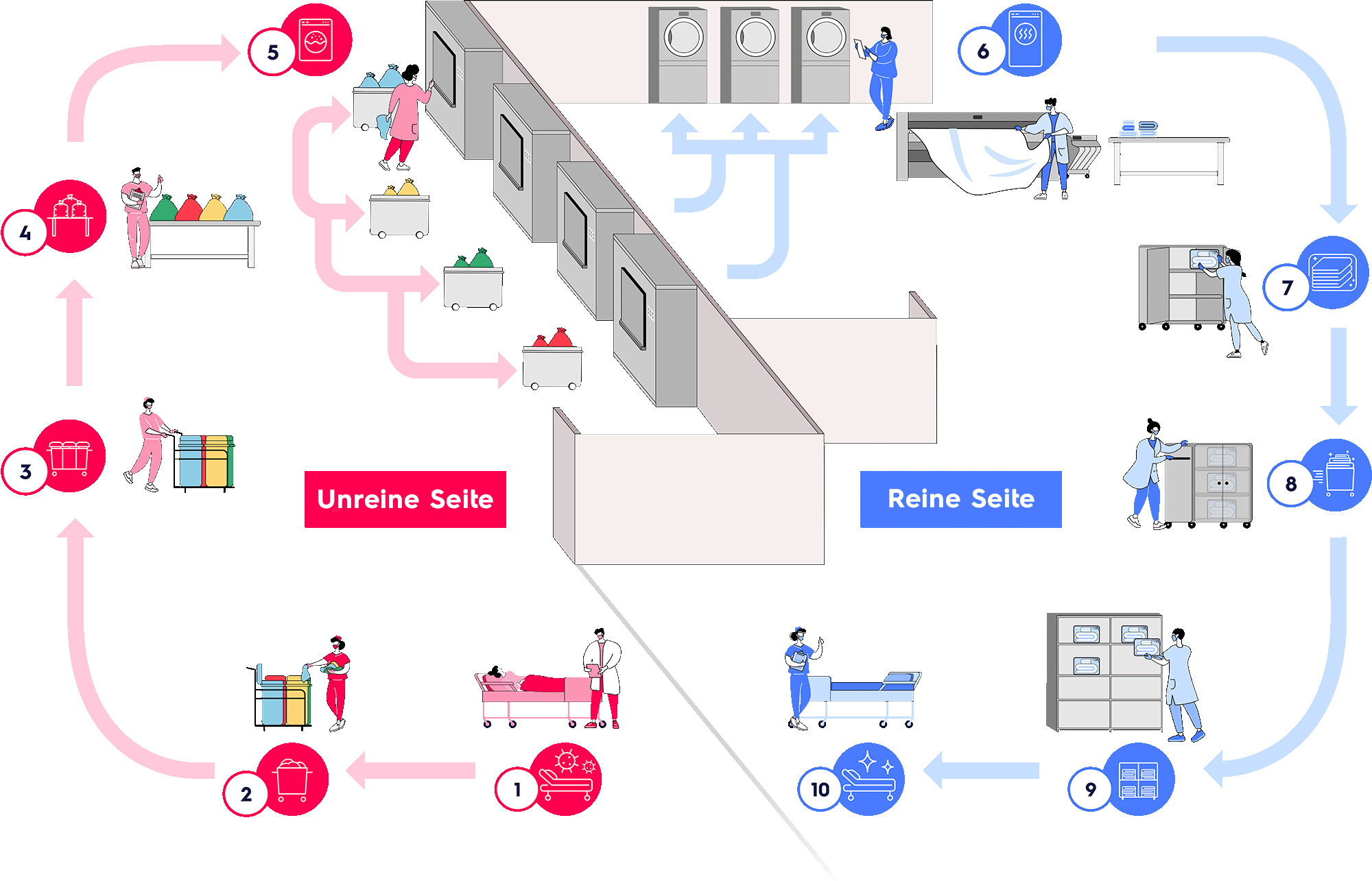 Wäschekreislaufmanagement für Pflegeheime und Krankenhäuser von Electrolux Professional