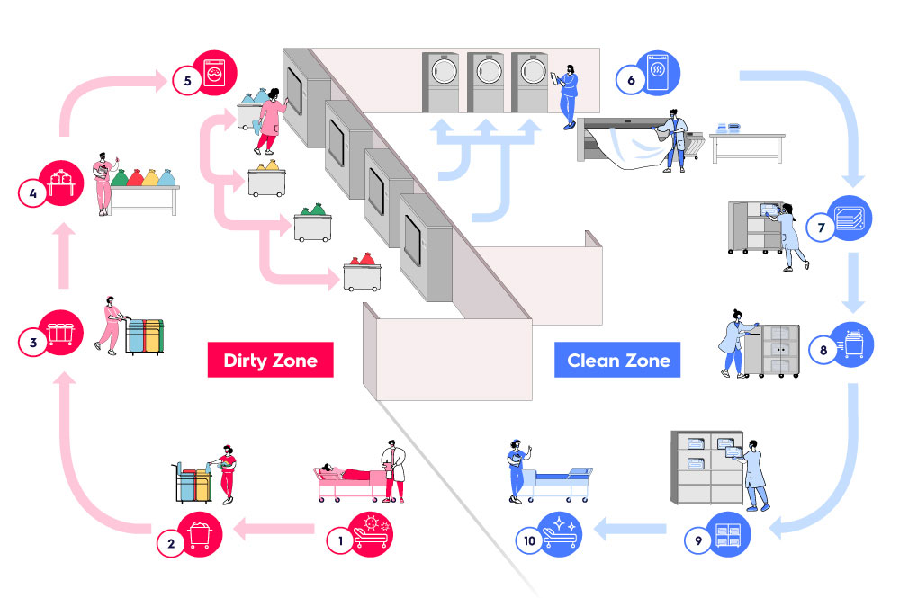 This diagram illustrates the laundry process using Commercial Laundry Equipment, including Commercial Tumble Dryers and Automatic Ironing Machines to streamline the workflow in both Dirty and Clean Zones.