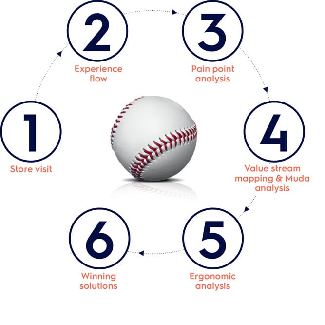 Electrolux Professional lean methodology