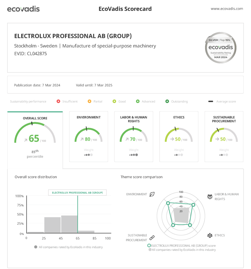 Ecovadis 2024 scorecard_Electrolux Professional Group