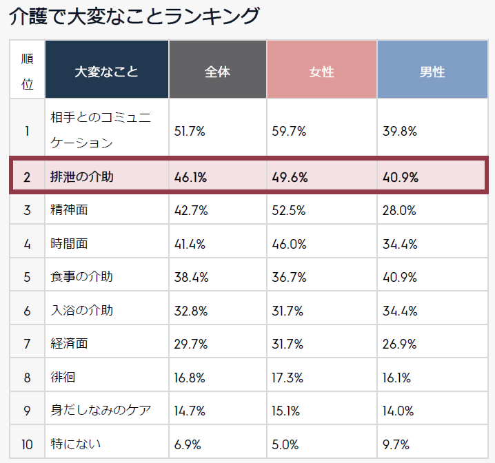 介護で大変なことランキング