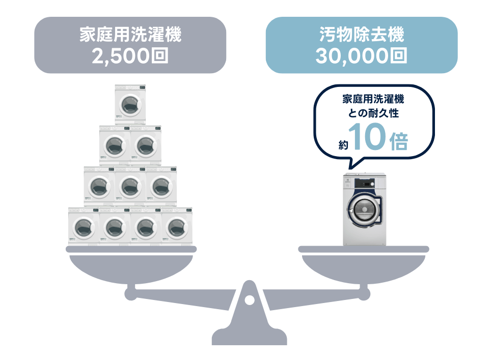 汚物j除去機と家庭用洗濯機の比較