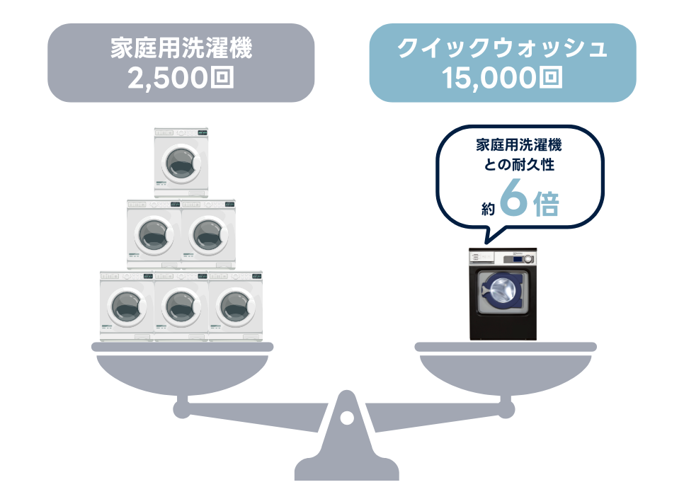 クイックウォッシュと家庭用洗濯機の比較