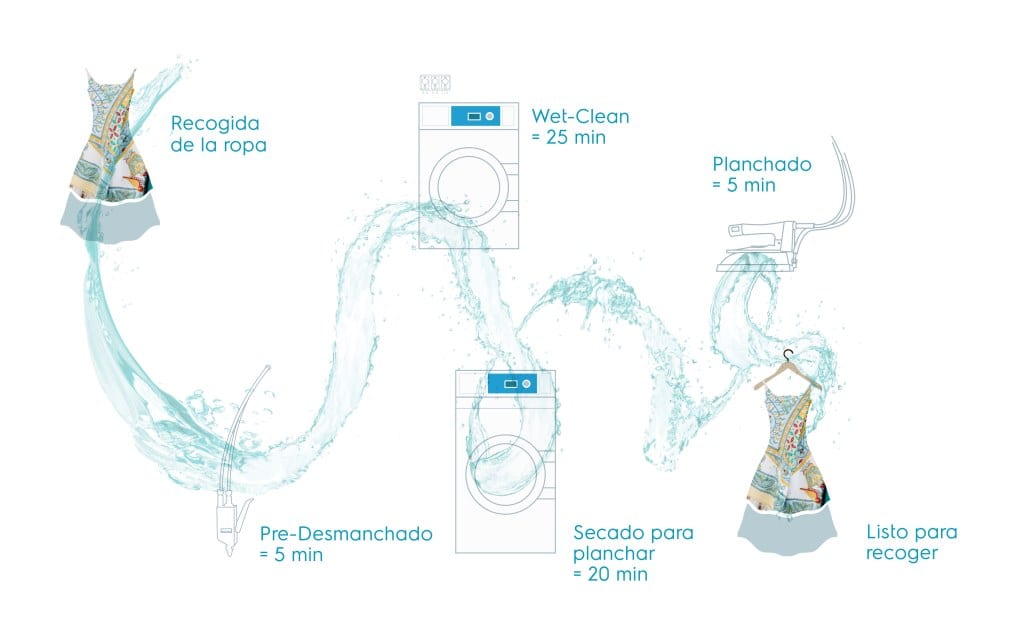 proceso lagoon advanced care